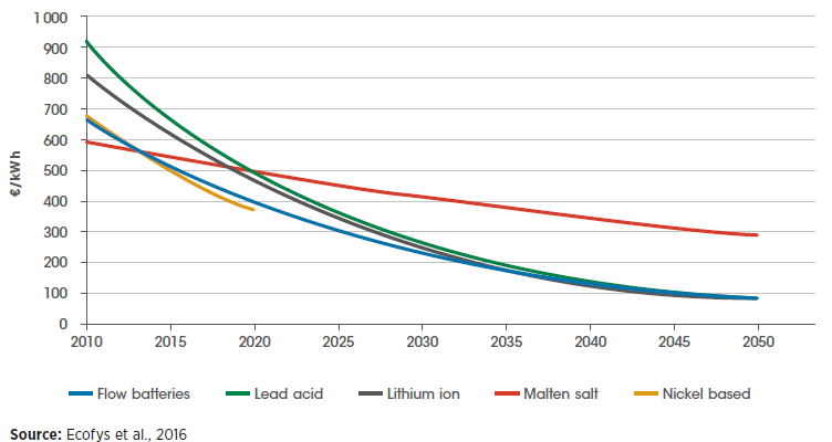 แนวโน้มราคาแบตเตอรี่ประเภท Li-Ion