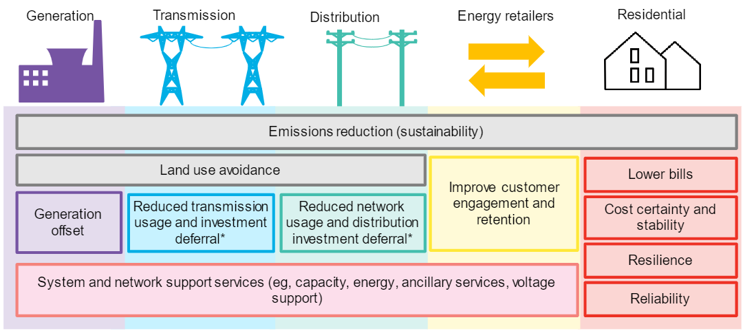 หลักการของการติดตั้งแบตเตอรี่หลังมิเตอร์ไฟฟ้า (Behind-the-meter Battery)