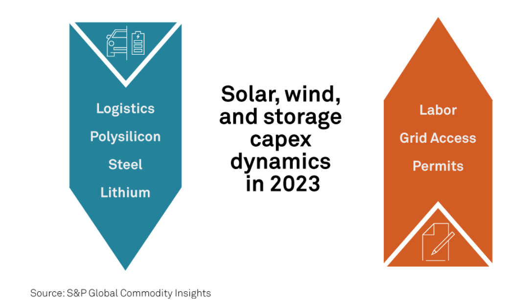 รูปที่ 2: แนวโน้มต้นทุนสำหรับการผลิตไฟฟ้าจาก Solar, Wind, Energy Storage ที่มีความผันผวนในปี 2023
