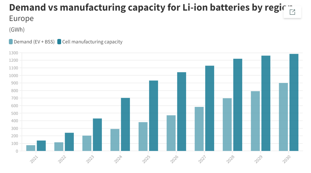 รูปที่ 3: ความต้องการและขีดความสามารถในการผลิตแบตเตอรี่ลิเทียมไอออน (Li-Ion) ในยุโรป