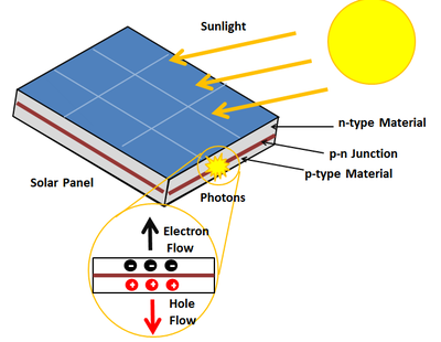 รูปที่ 3: ปรากฏการณ์โฟโตวอลเทอิก (Photovoltaic Effect) ของแผงโซล่าร์เซลล์