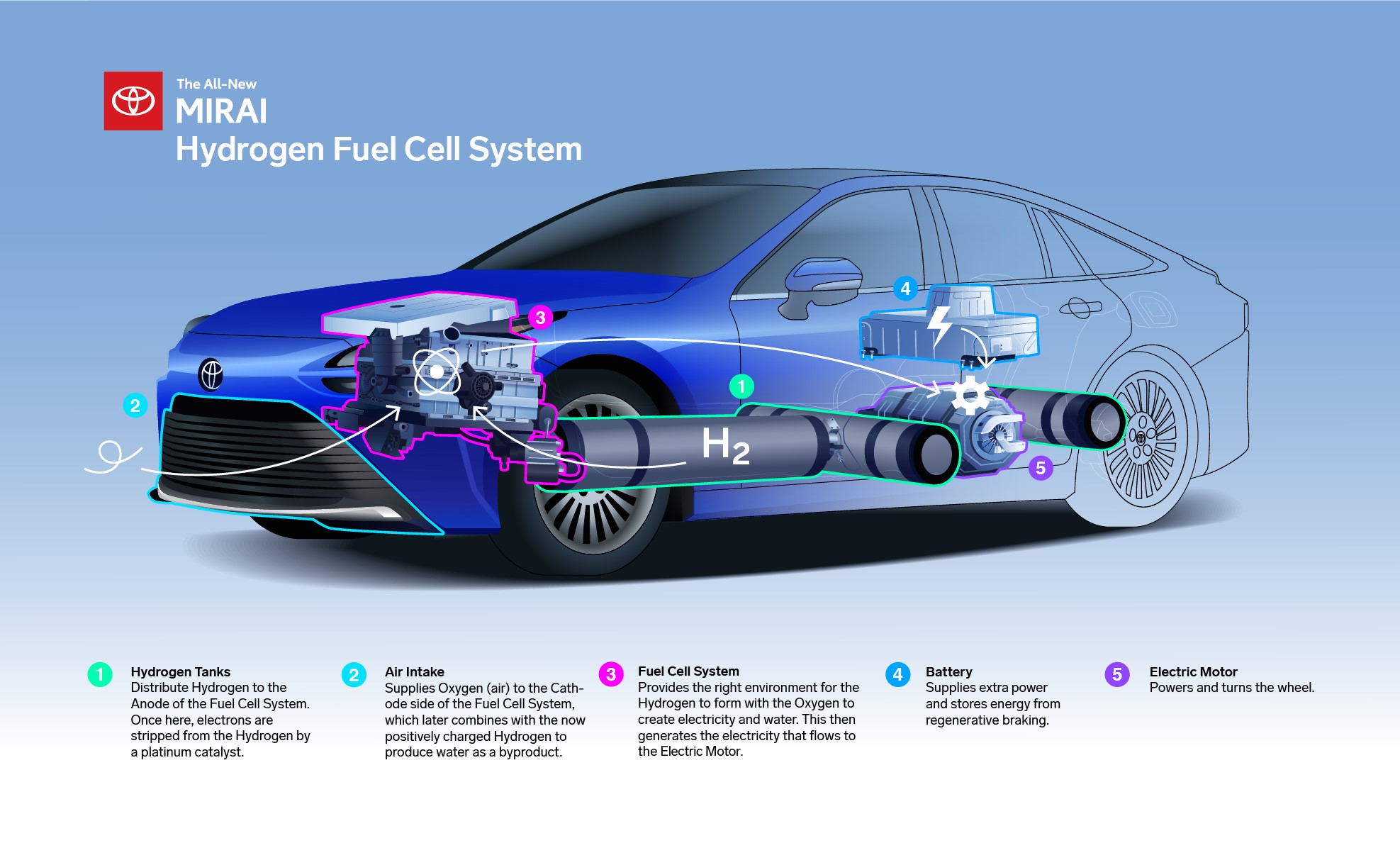 รูปที่ 1: รถยนต์พลังงาน Hydrogen Fuel Cell (Toyota Mirai)