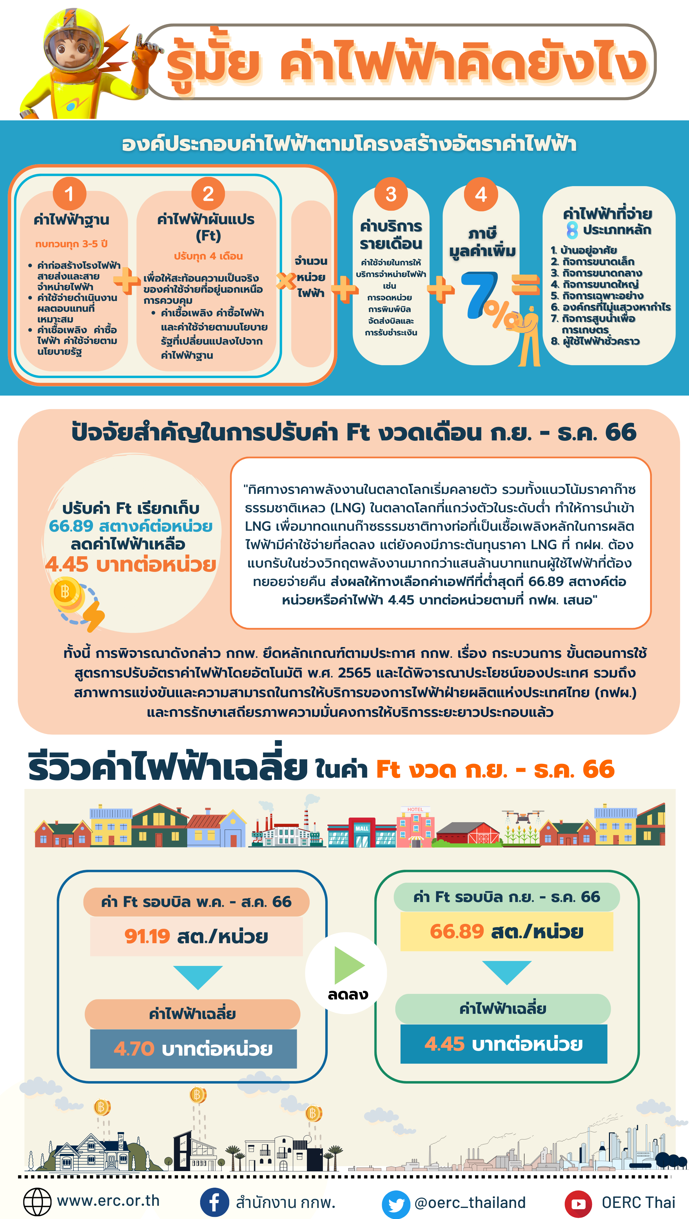 ค่าไฟฟ้าคิดยังไง และรีวิวค่าไฟฟ้าเฉลี่ย ก.ย. - ธ.ค. 66 (1)