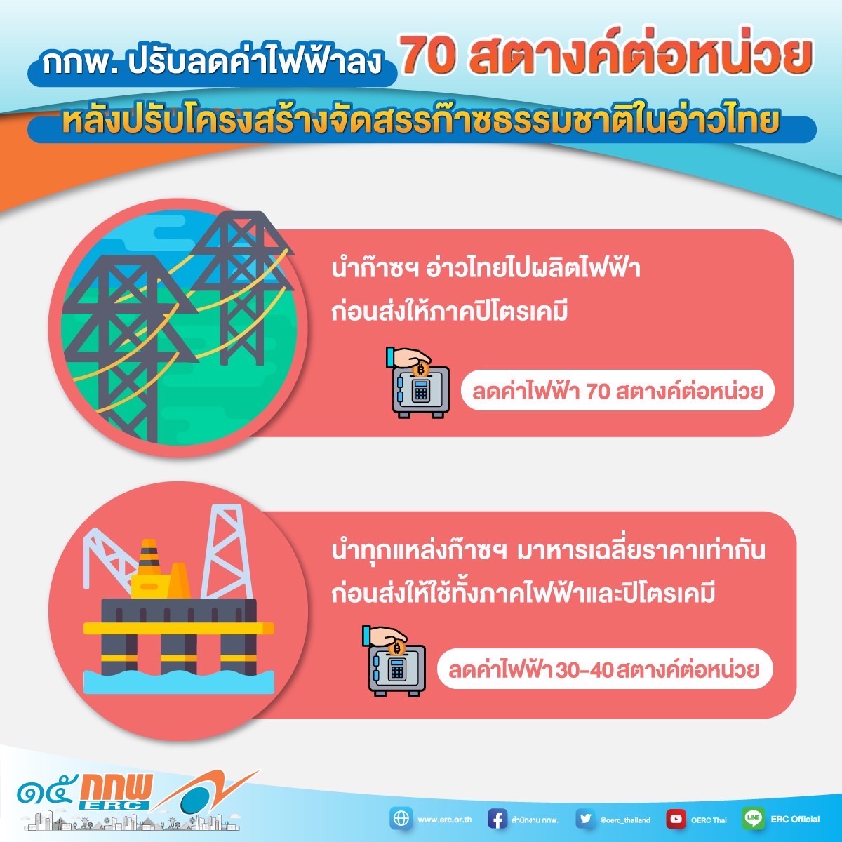 กกพ. ปรับลดไฟฟ้าลง 70 สตางค์ต่อหน่วย