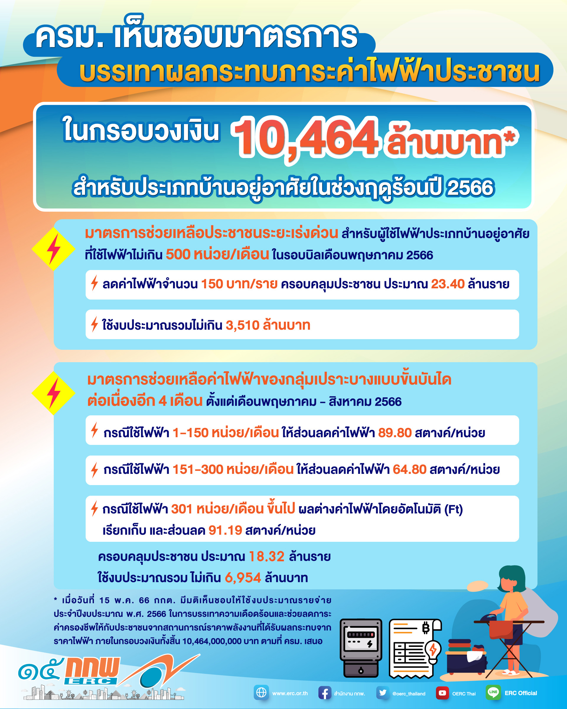 มาตรการช่วยเหลือ 2566