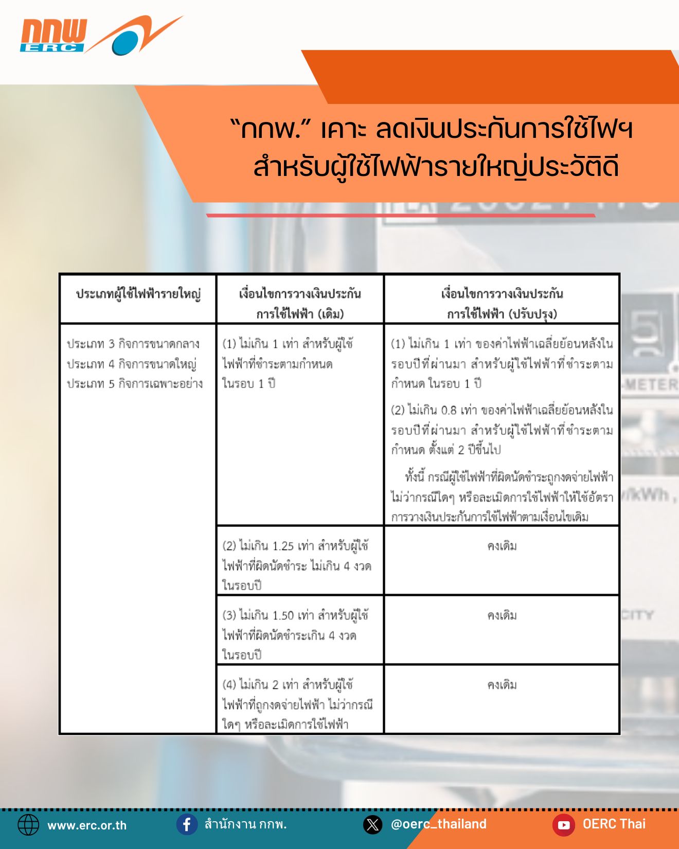 “กกพ.” เคาะ ลดเงินประกันการใช้ไฟฯ สำหรับผู้ใช้ไฟฟ้ารายใหญ่ประวัติดี